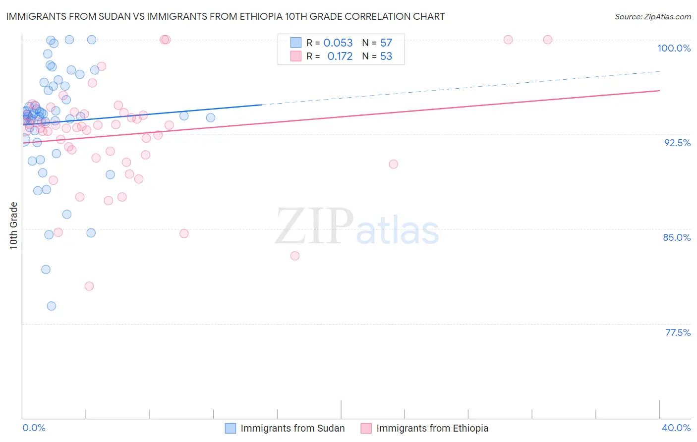 Immigrants from Sudan vs Immigrants from Ethiopia 10th Grade