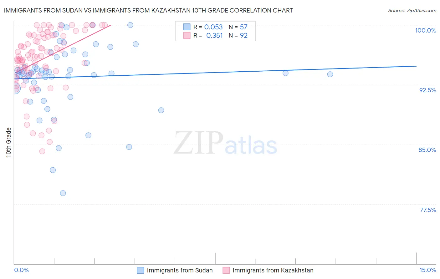 Immigrants from Sudan vs Immigrants from Kazakhstan 10th Grade