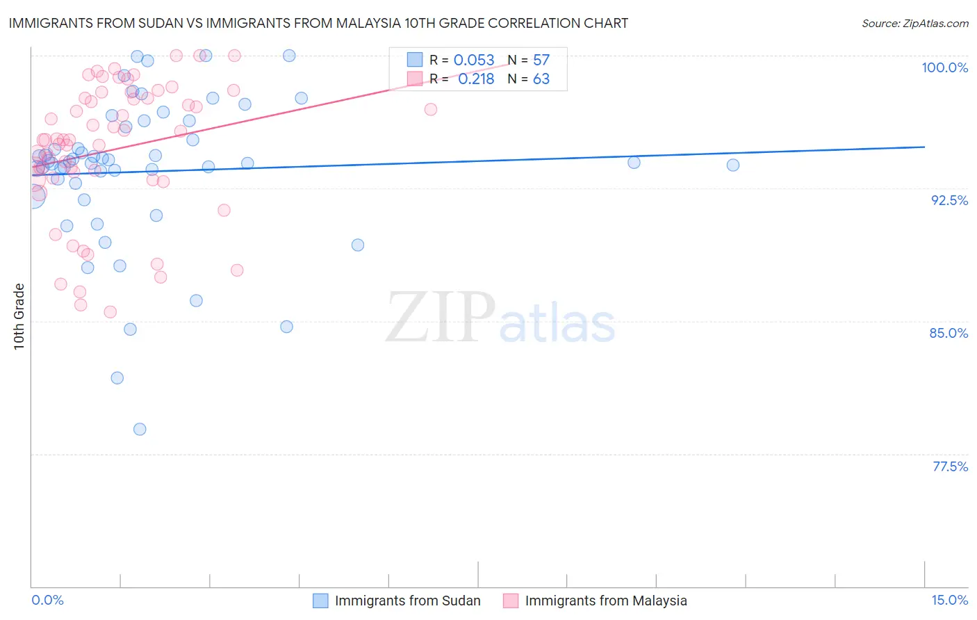 Immigrants from Sudan vs Immigrants from Malaysia 10th Grade