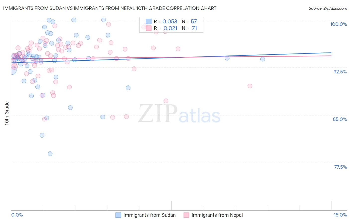 Immigrants from Sudan vs Immigrants from Nepal 10th Grade