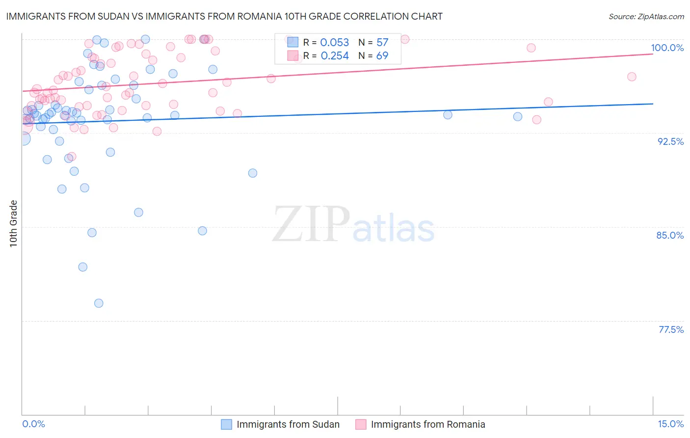 Immigrants from Sudan vs Immigrants from Romania 10th Grade