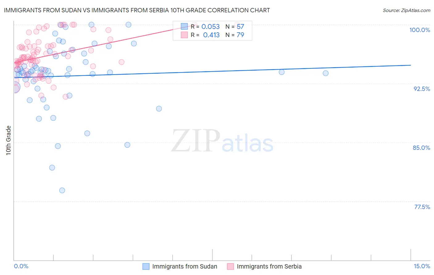 Immigrants from Sudan vs Immigrants from Serbia 10th Grade