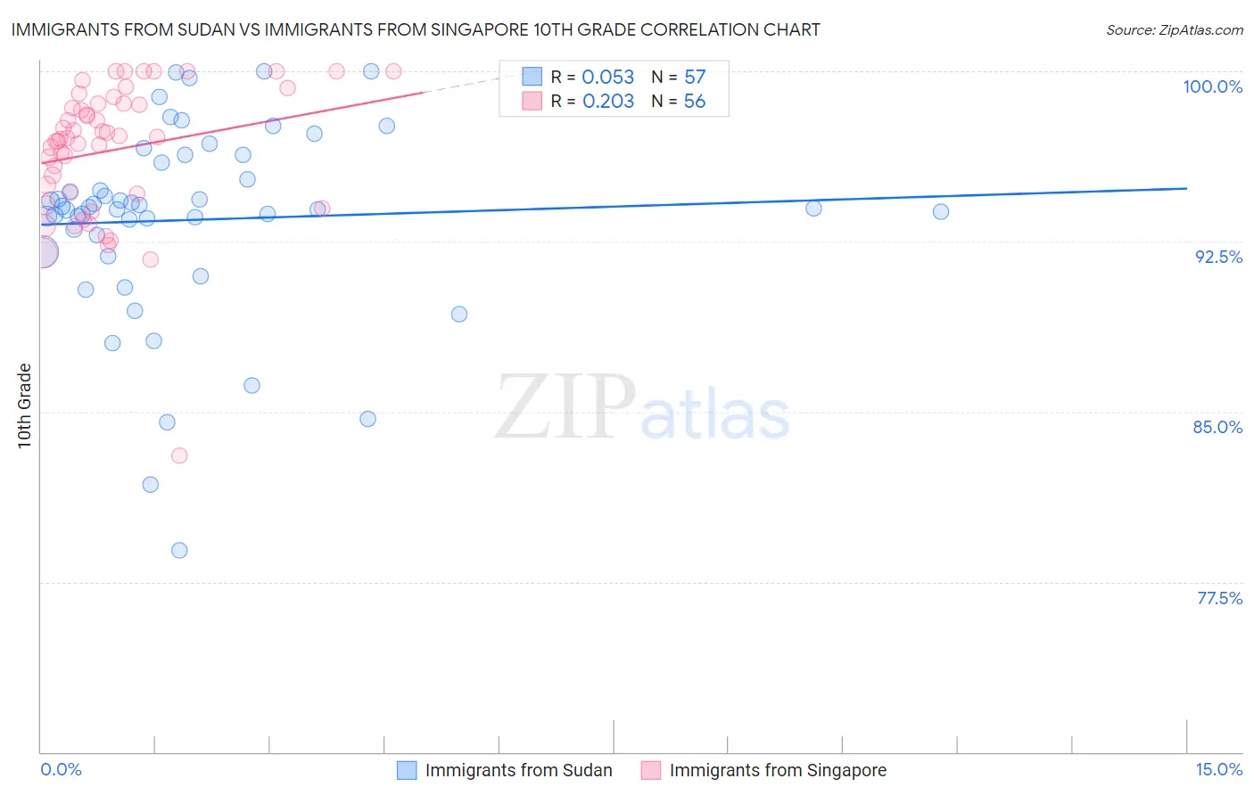 Immigrants from Sudan vs Immigrants from Singapore 10th Grade