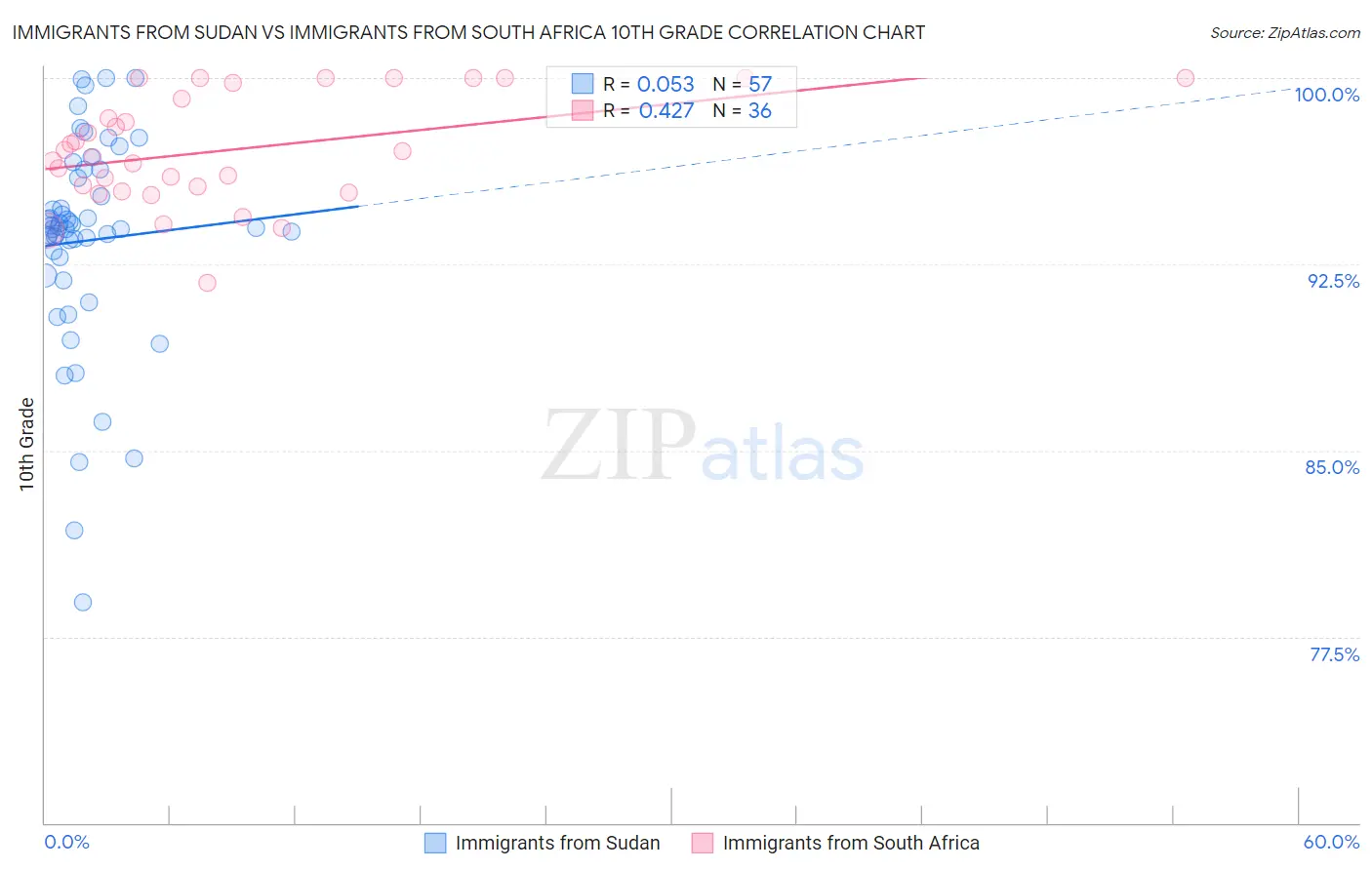 Immigrants from Sudan vs Immigrants from South Africa 10th Grade