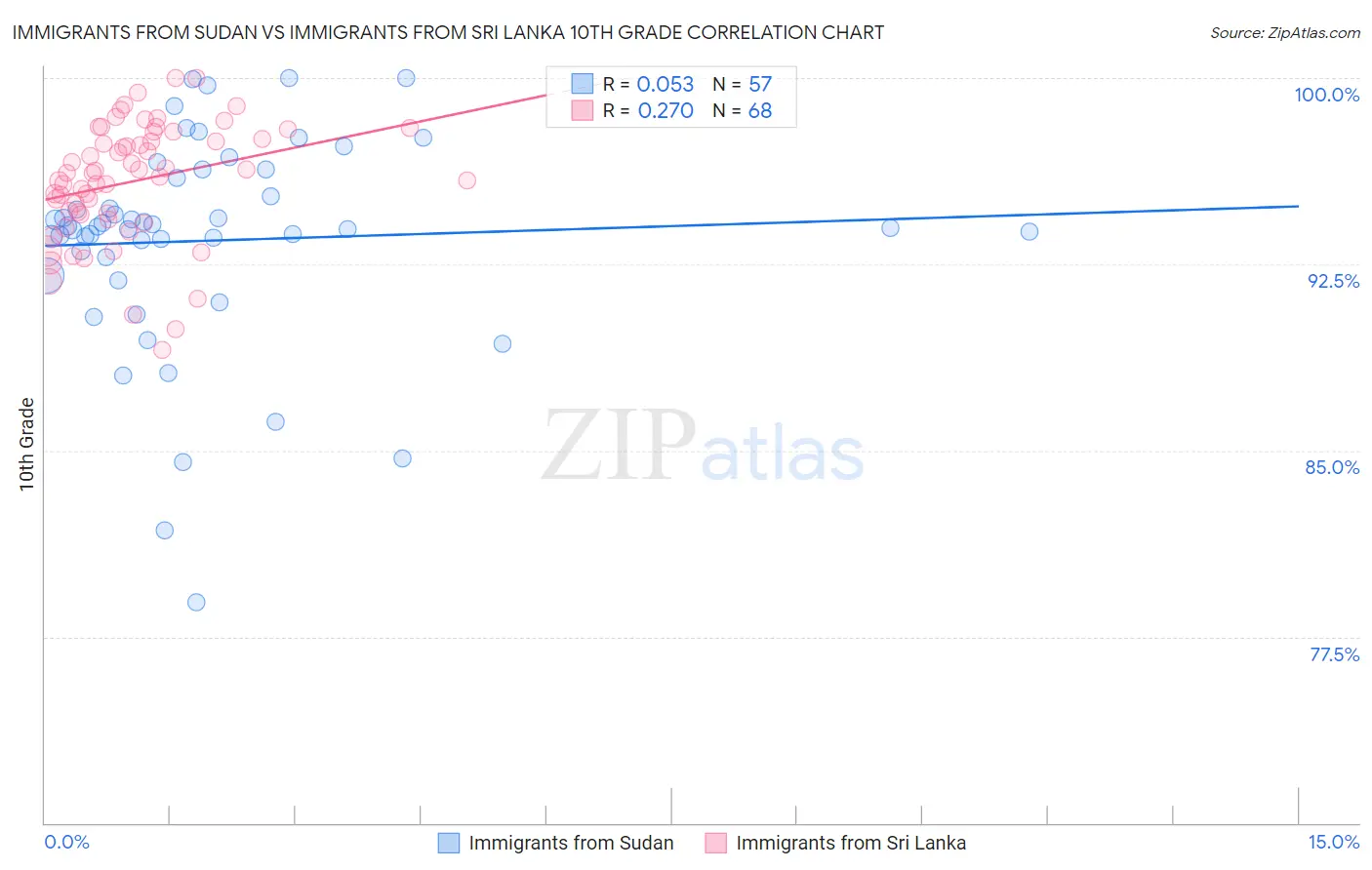 Immigrants from Sudan vs Immigrants from Sri Lanka 10th Grade