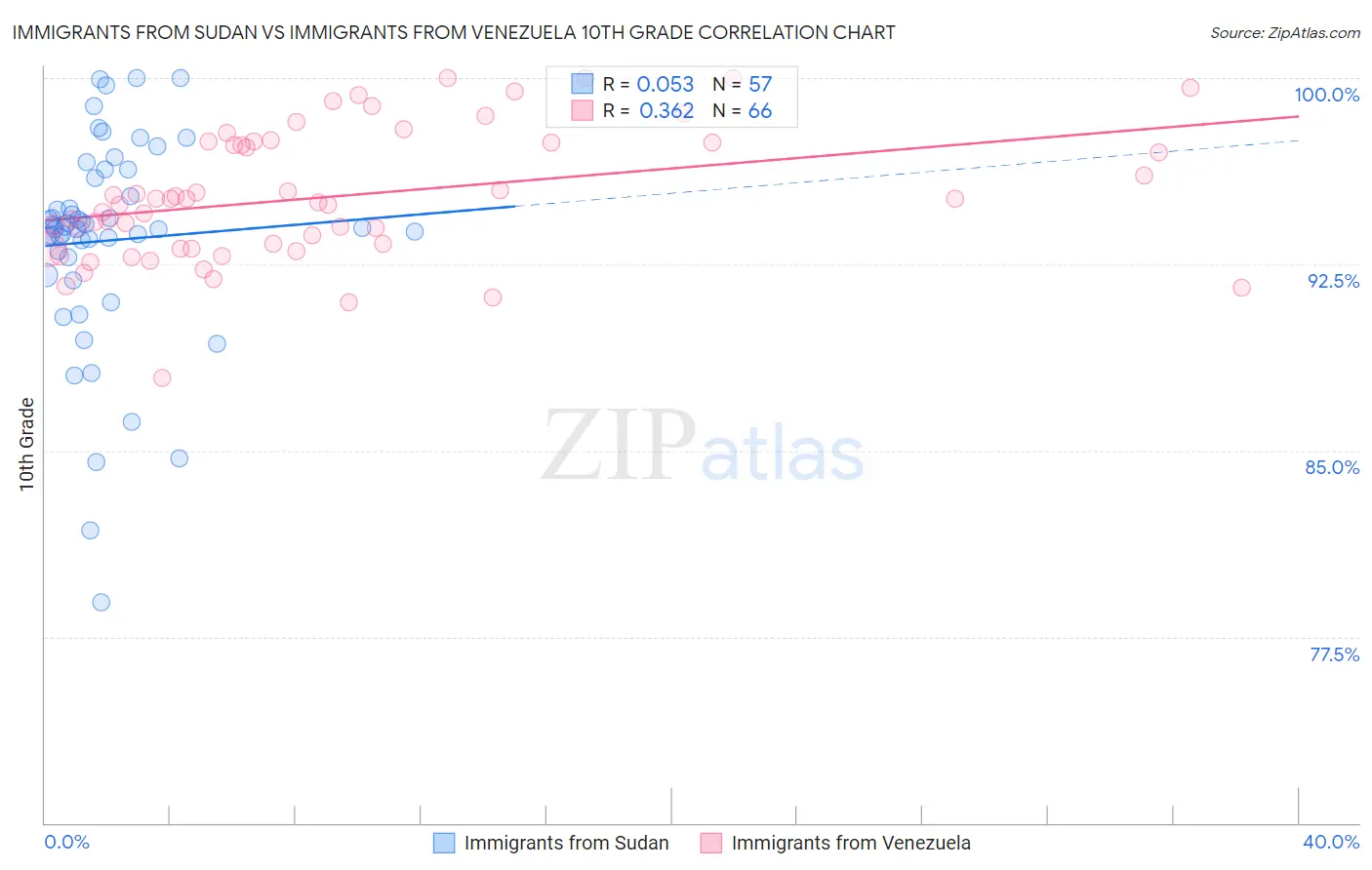 Immigrants from Sudan vs Immigrants from Venezuela 10th Grade