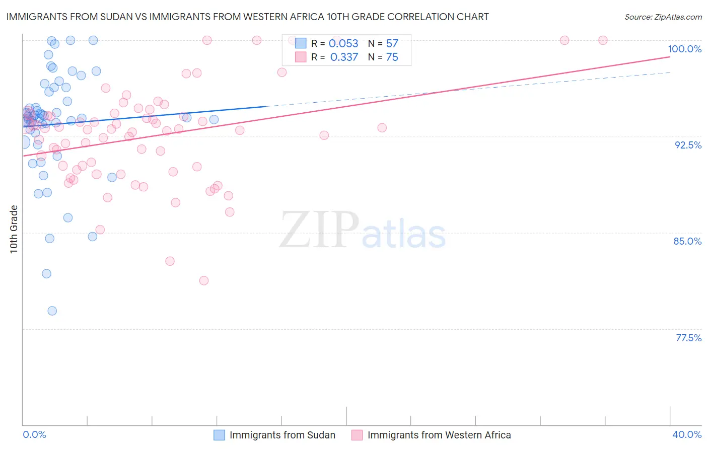Immigrants from Sudan vs Immigrants from Western Africa 10th Grade