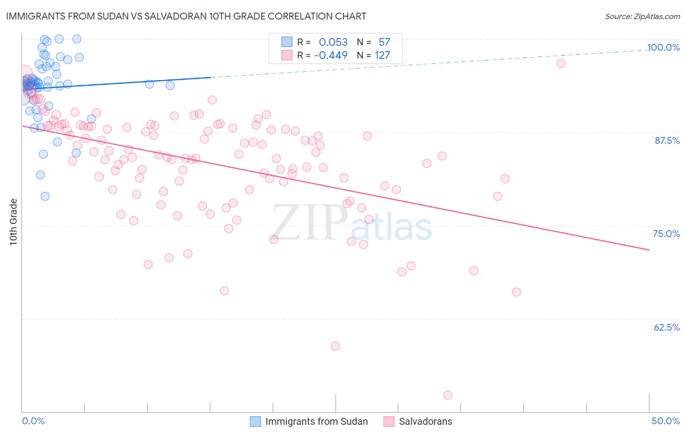 Immigrants from Sudan vs Salvadoran 10th Grade