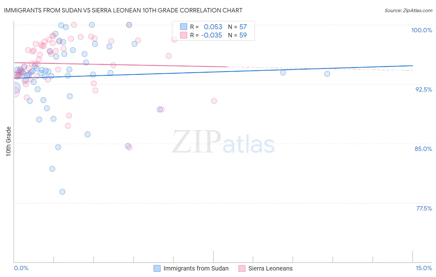 Immigrants from Sudan vs Sierra Leonean 10th Grade