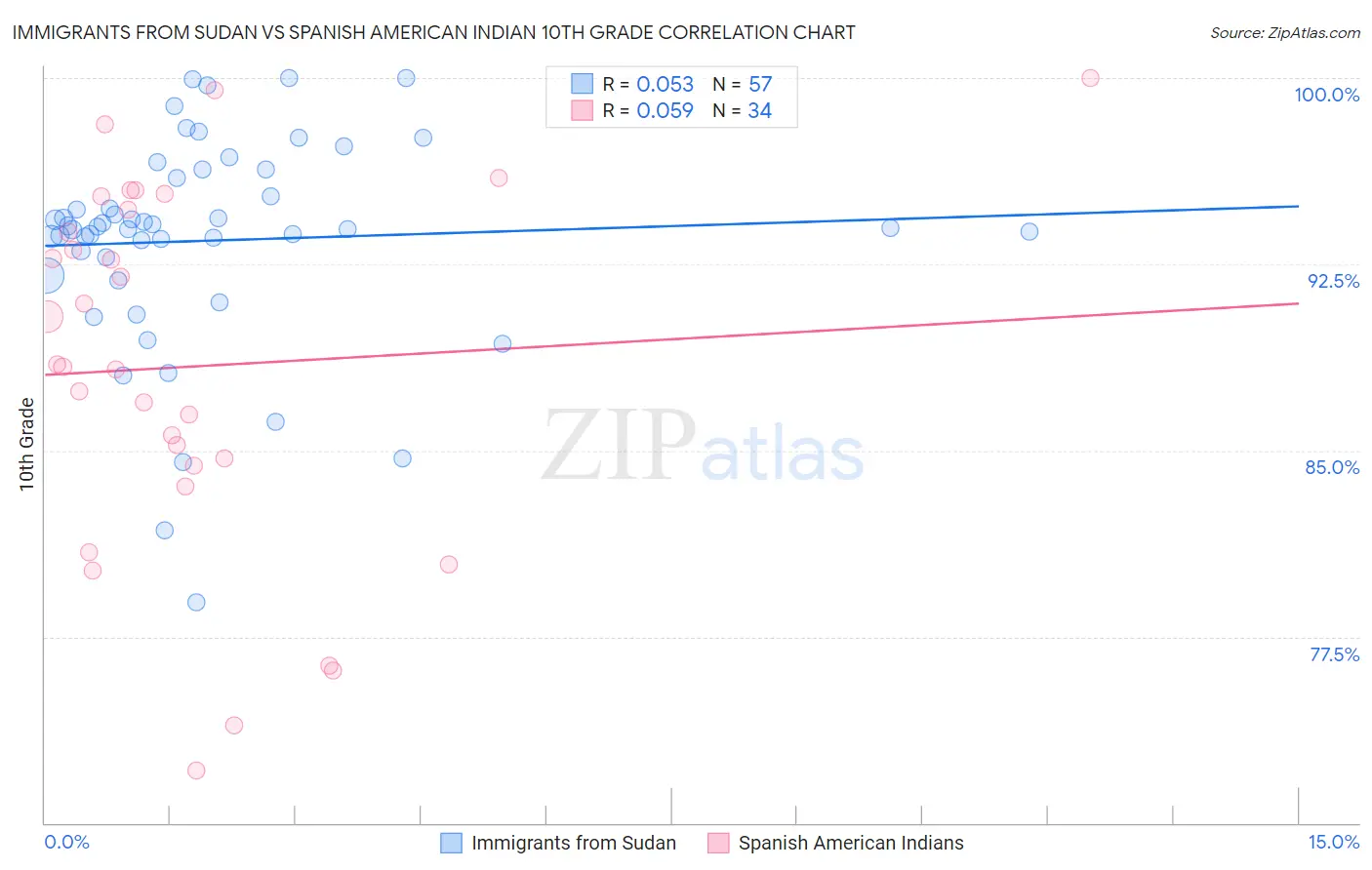 Immigrants from Sudan vs Spanish American Indian 10th Grade