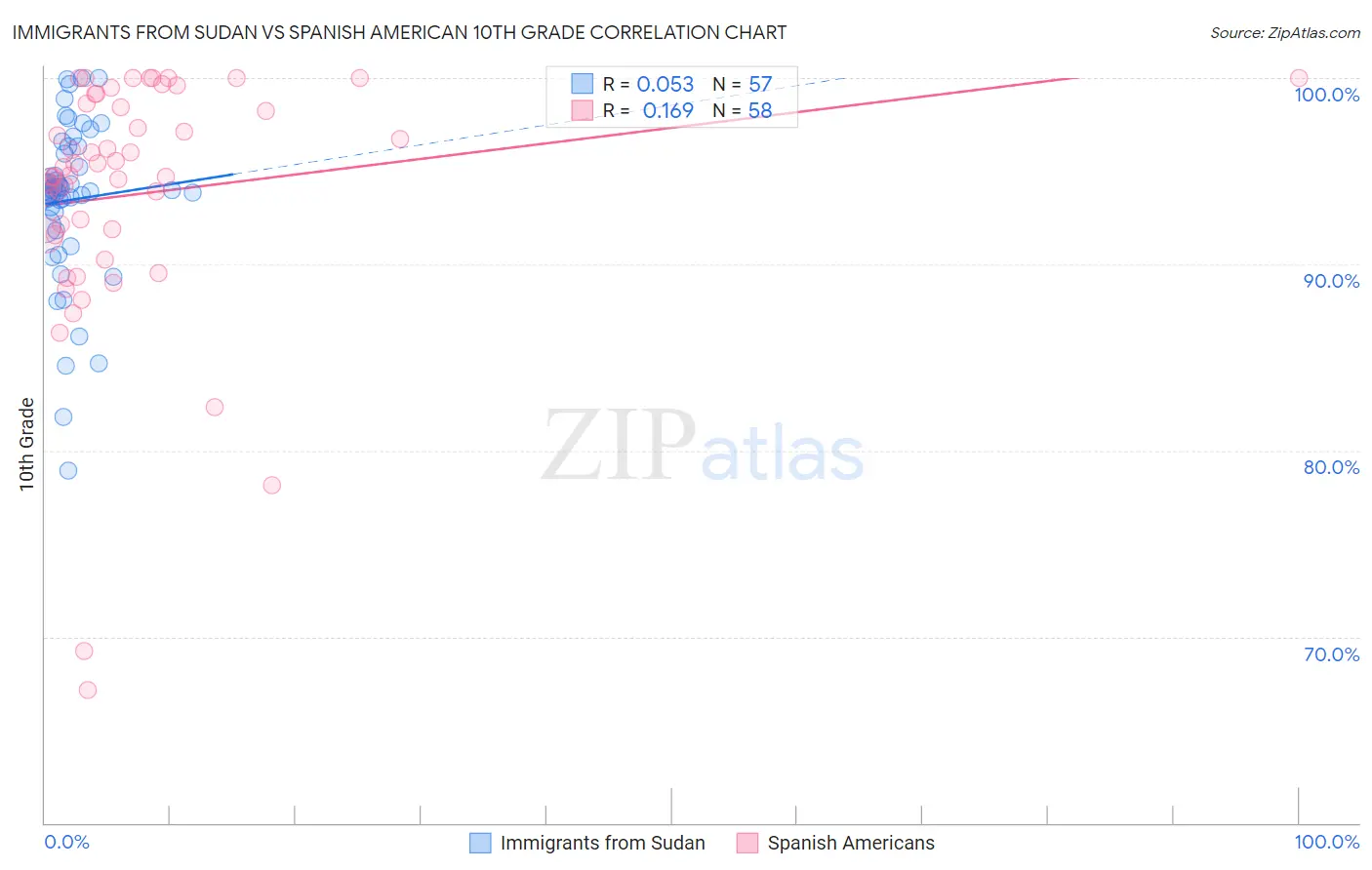 Immigrants from Sudan vs Spanish American 10th Grade