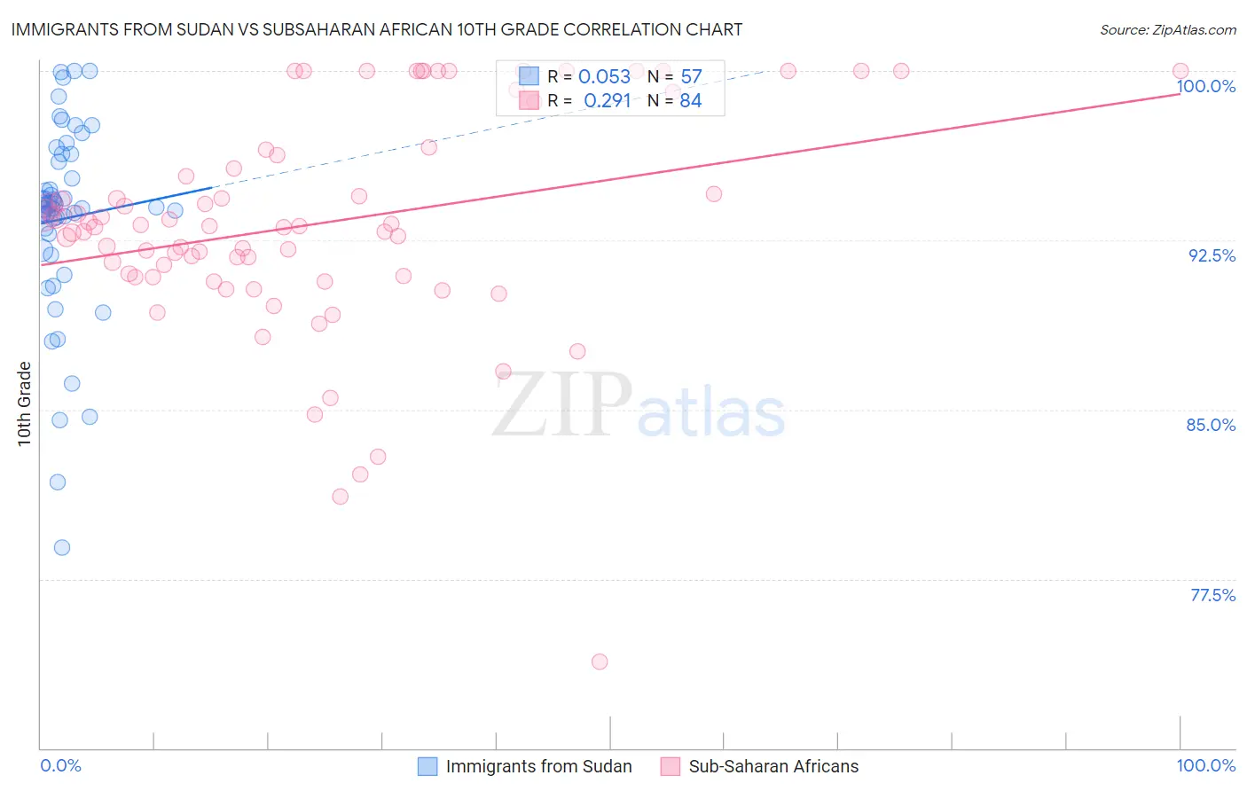 Immigrants from Sudan vs Subsaharan African 10th Grade