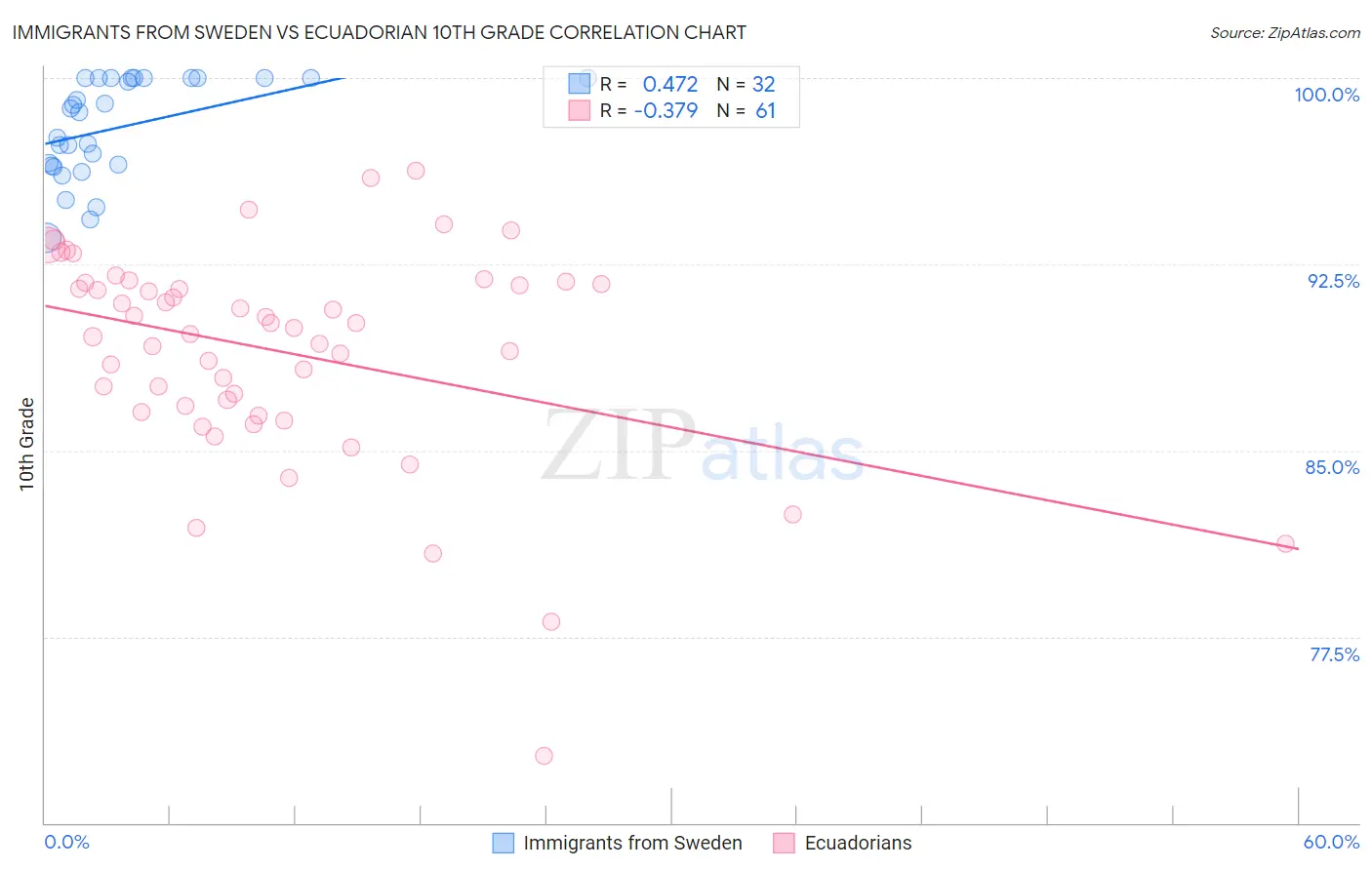 Immigrants from Sweden vs Ecuadorian 10th Grade