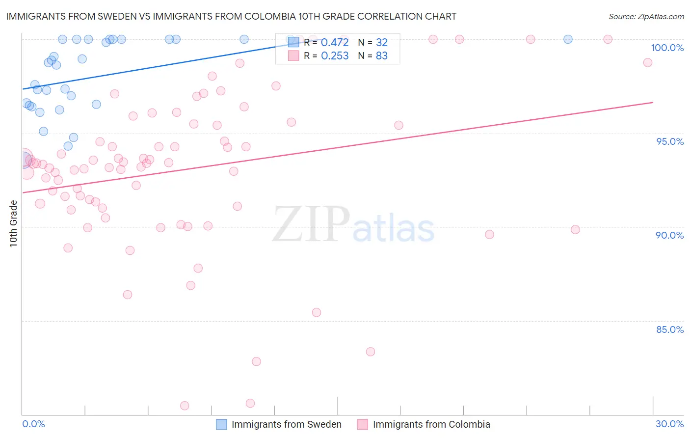 Immigrants from Sweden vs Immigrants from Colombia 10th Grade