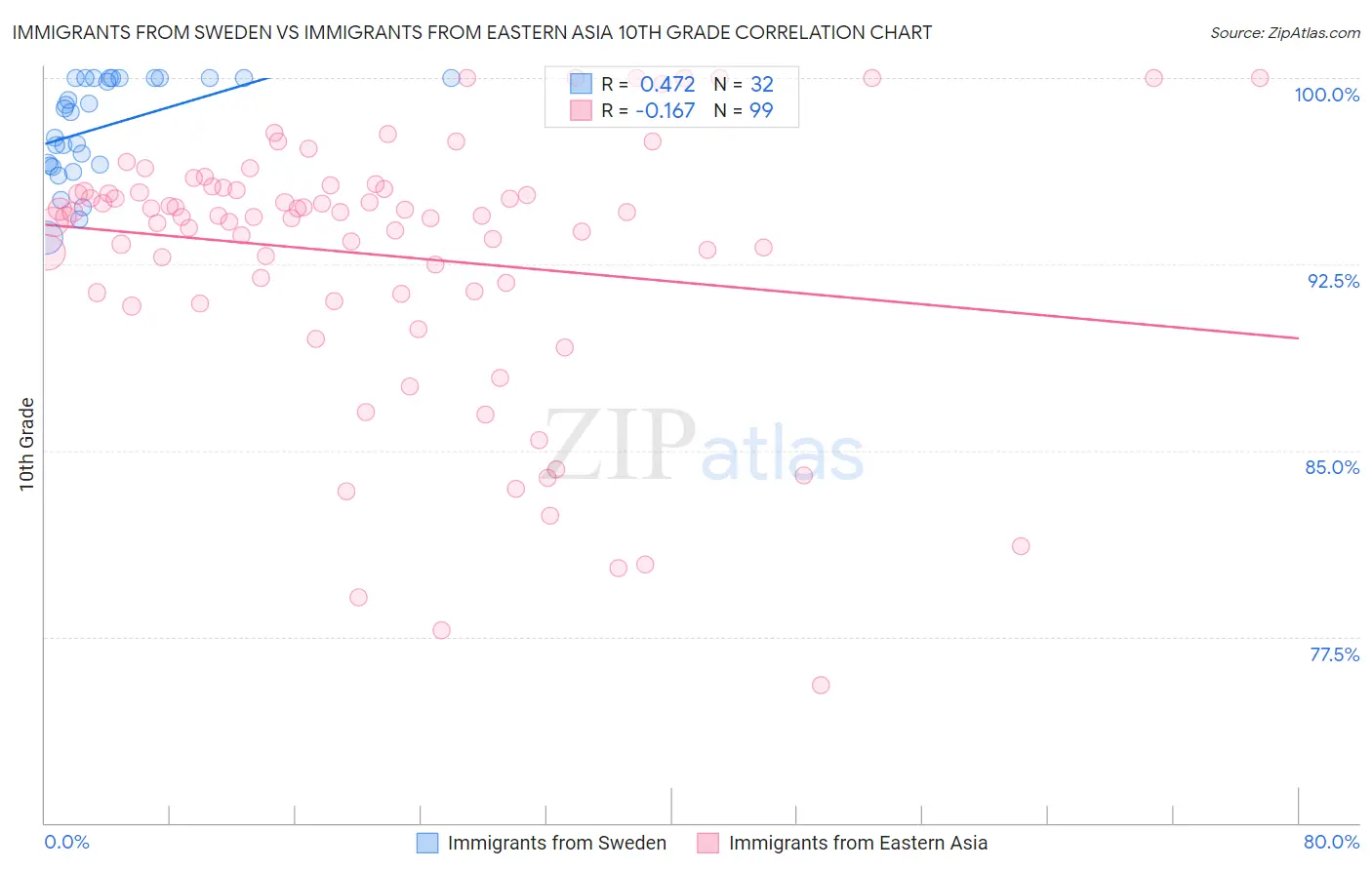 Immigrants from Sweden vs Immigrants from Eastern Asia 10th Grade