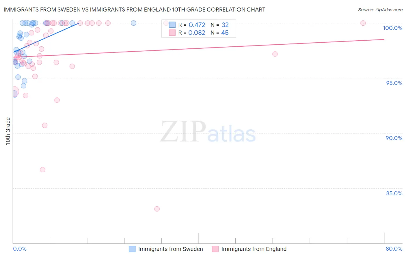 Immigrants from Sweden vs Immigrants from England 10th Grade