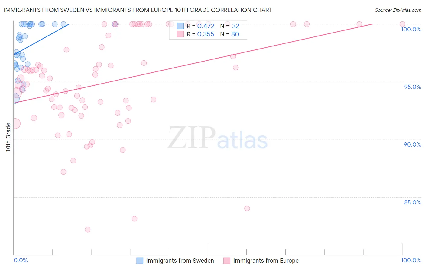 Immigrants from Sweden vs Immigrants from Europe 10th Grade