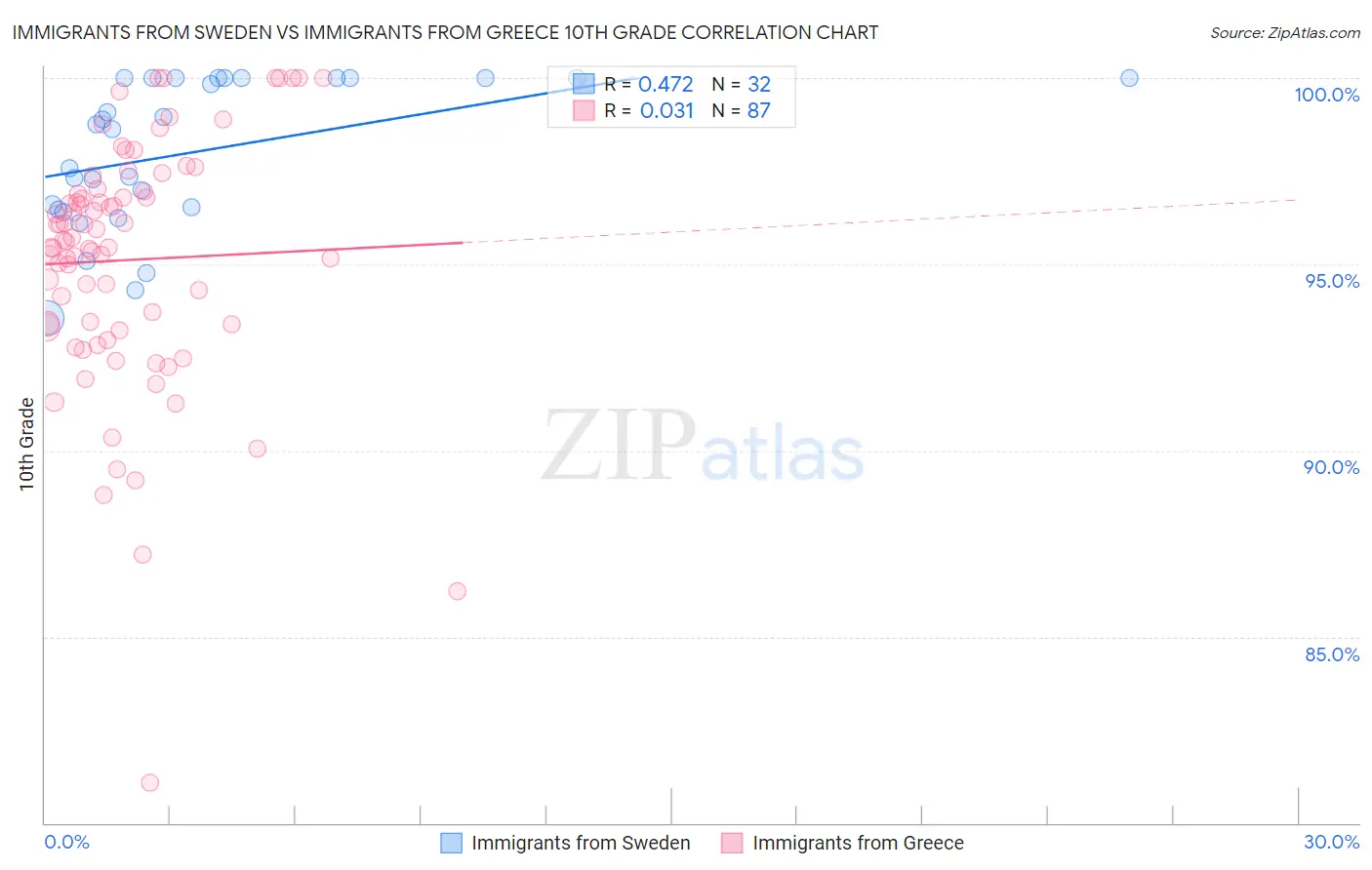 Immigrants from Sweden vs Immigrants from Greece 10th Grade