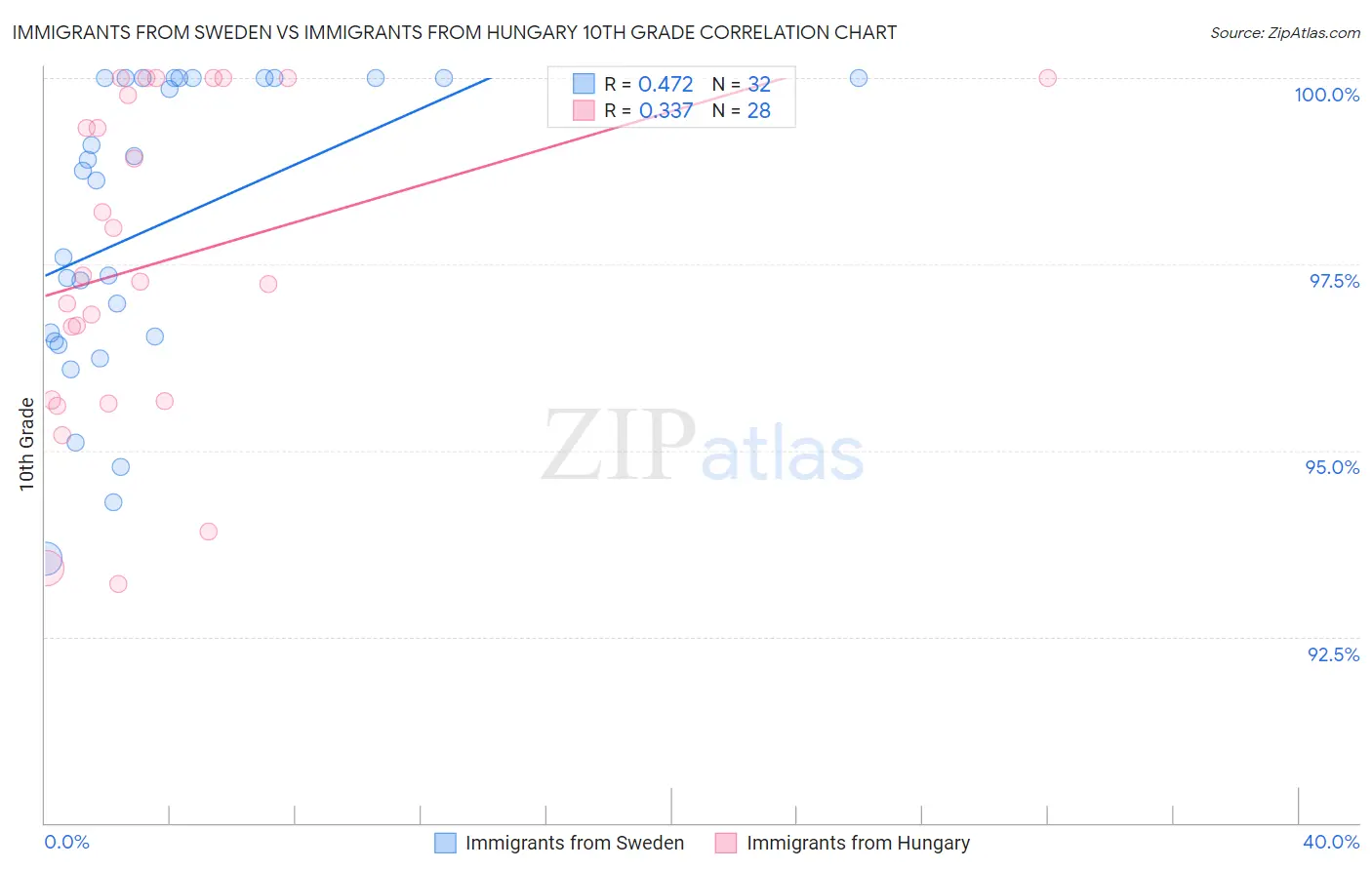 Immigrants from Sweden vs Immigrants from Hungary 10th Grade