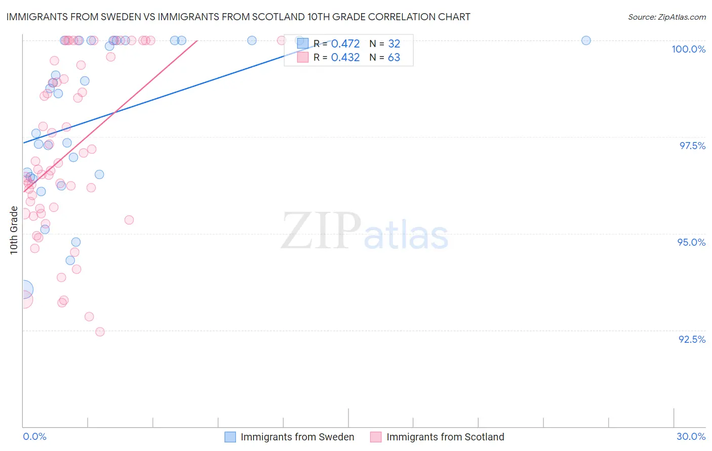 Immigrants from Sweden vs Immigrants from Scotland 10th Grade