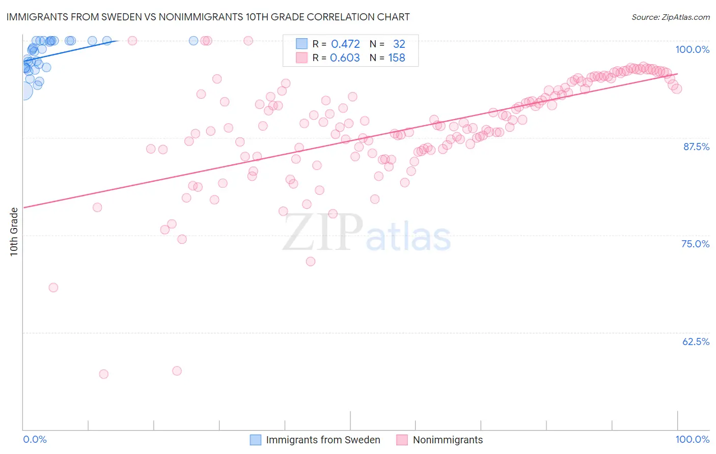 Immigrants from Sweden vs Nonimmigrants 10th Grade