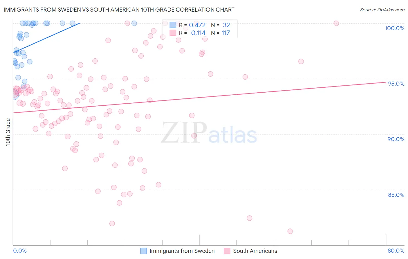 Immigrants from Sweden vs South American 10th Grade