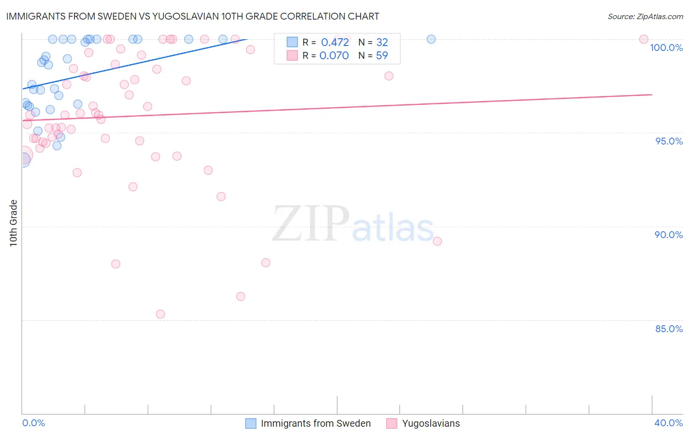 Immigrants from Sweden vs Yugoslavian 10th Grade