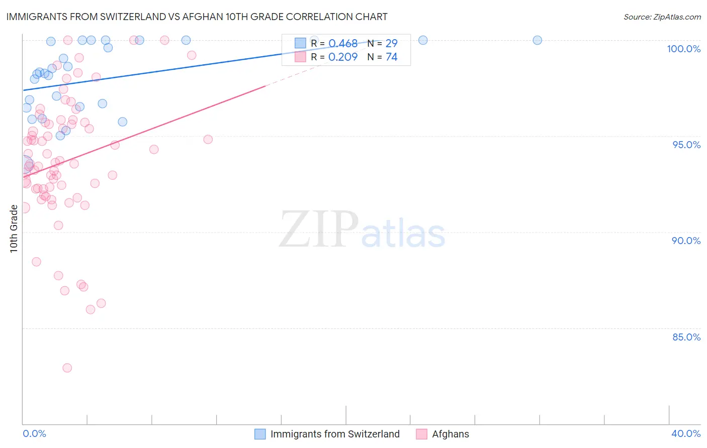 Immigrants from Switzerland vs Afghan 10th Grade