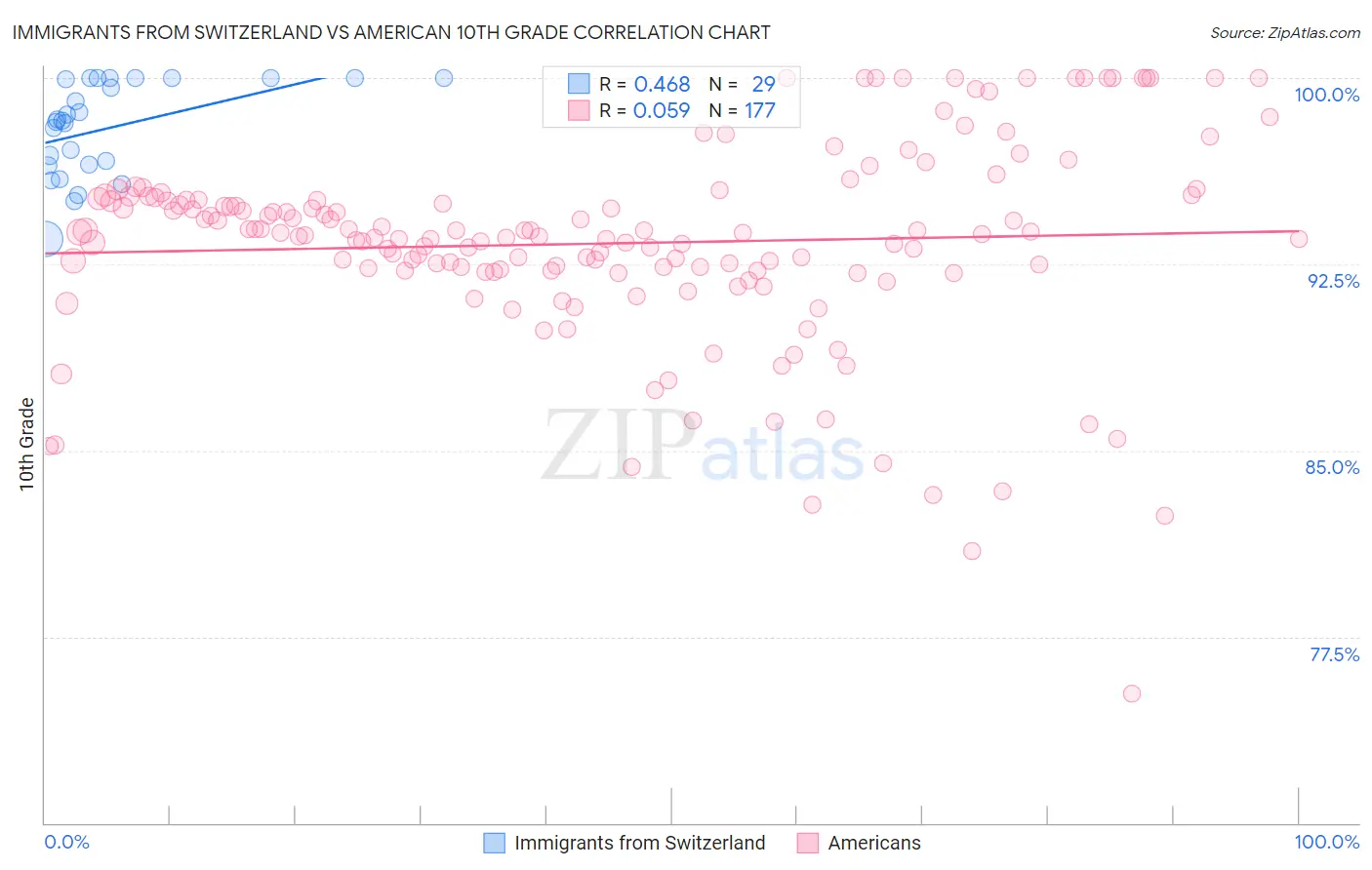 Immigrants from Switzerland vs American 10th Grade
