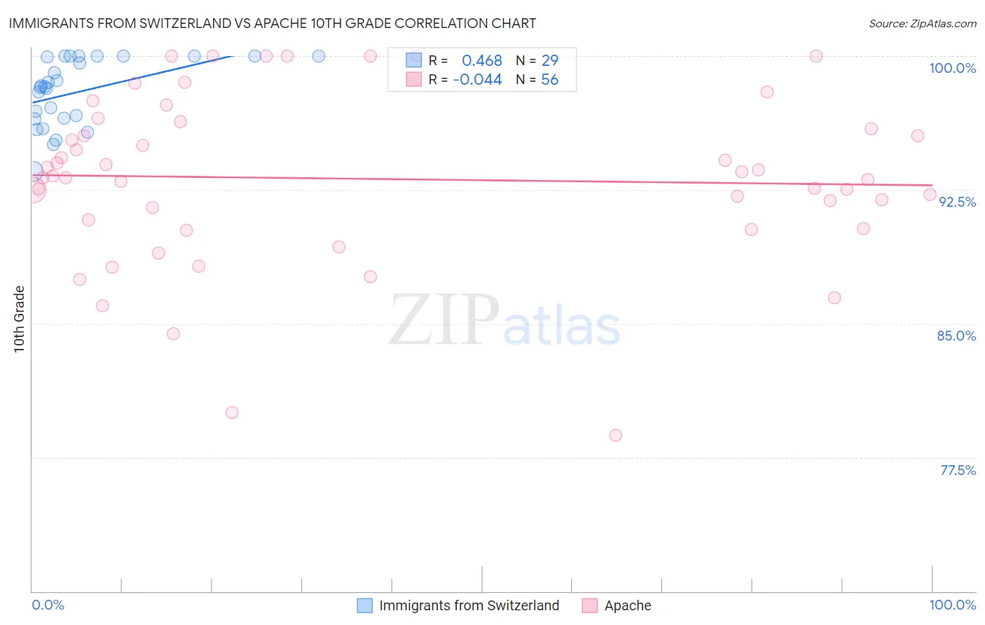 Immigrants from Switzerland vs Apache 10th Grade