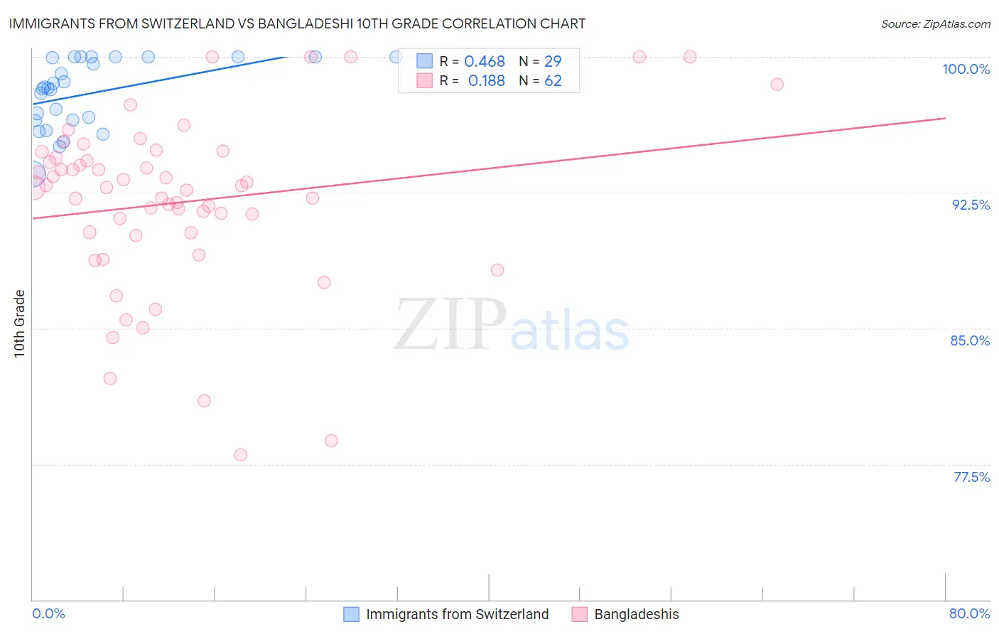 Immigrants from Switzerland vs Bangladeshi 10th Grade
