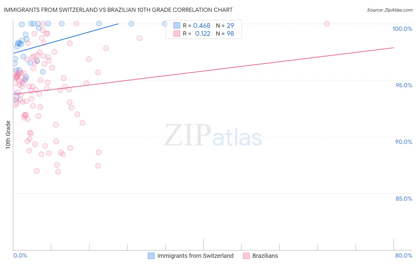 Immigrants from Switzerland vs Brazilian 10th Grade