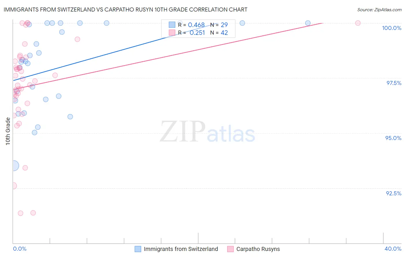 Immigrants from Switzerland vs Carpatho Rusyn 10th Grade
