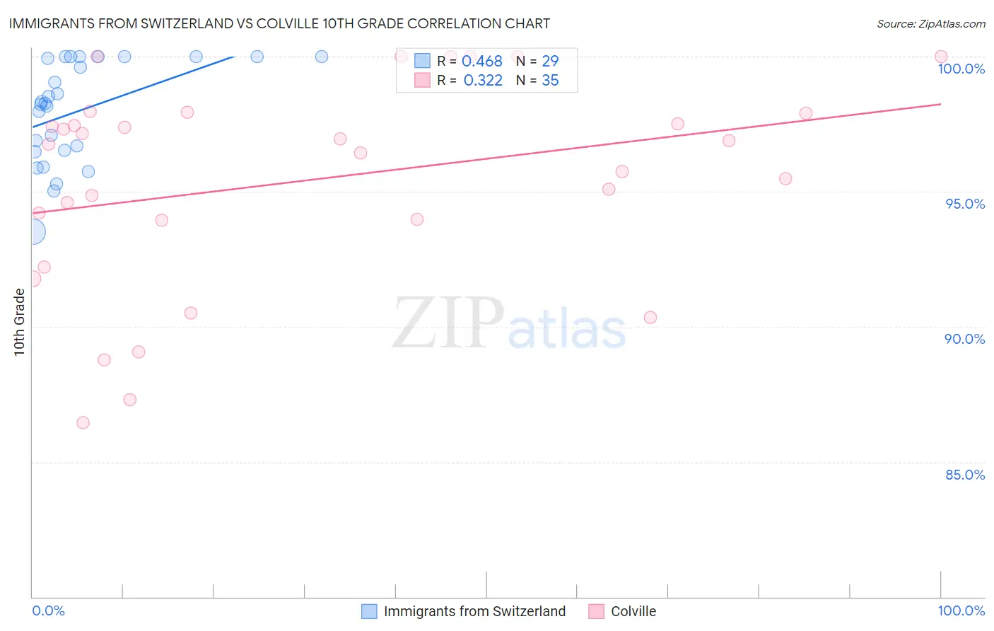 Immigrants from Switzerland vs Colville 10th Grade