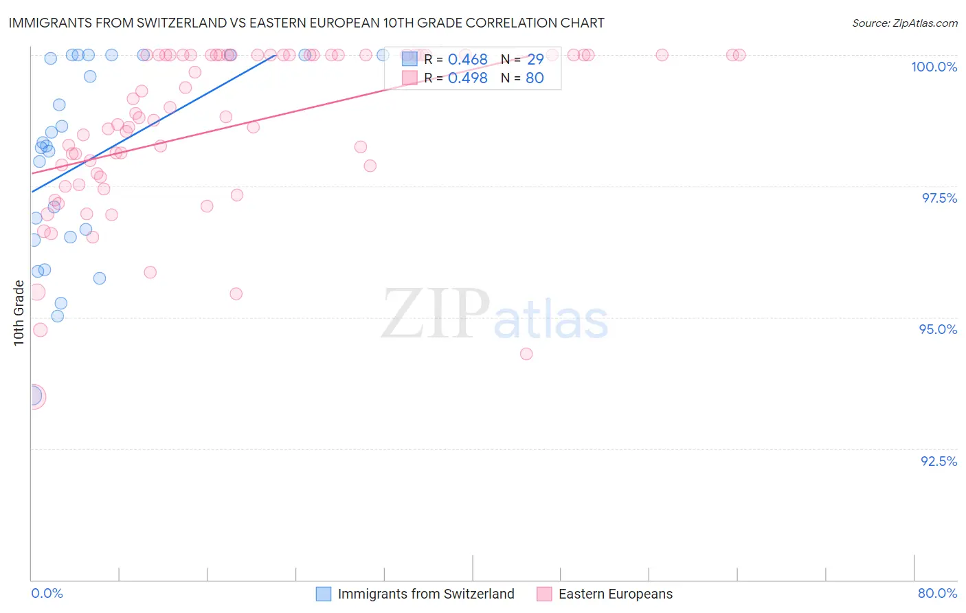 Immigrants from Switzerland vs Eastern European 10th Grade