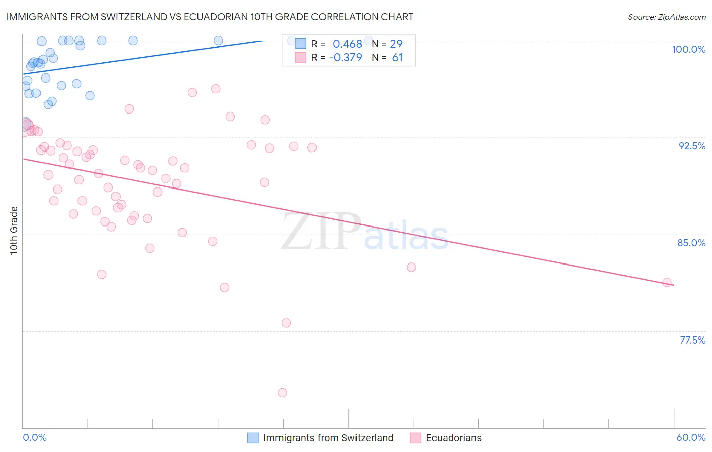Immigrants from Switzerland vs Ecuadorian 10th Grade