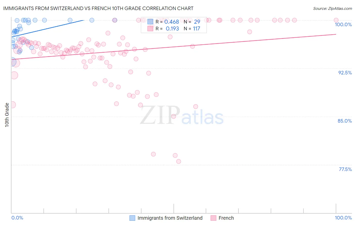 Immigrants from Switzerland vs French 10th Grade