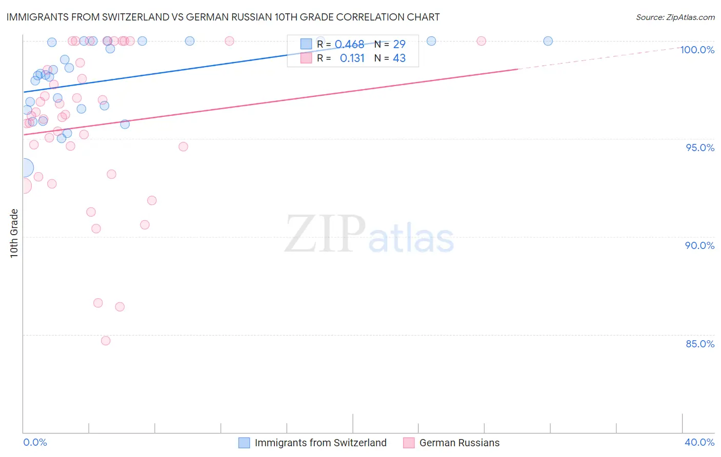 Immigrants from Switzerland vs German Russian 10th Grade