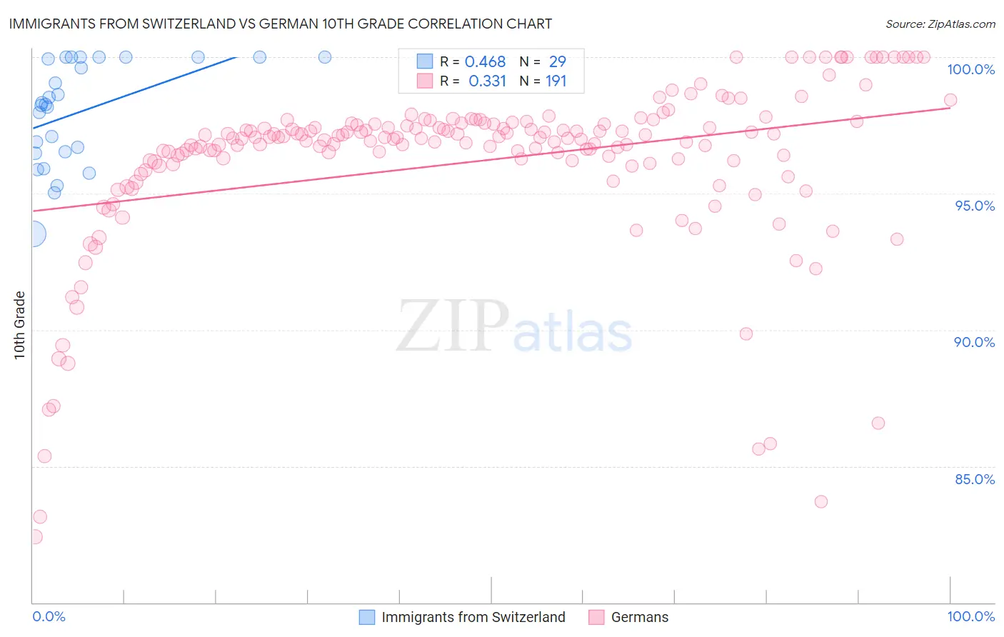 Immigrants from Switzerland vs German 10th Grade