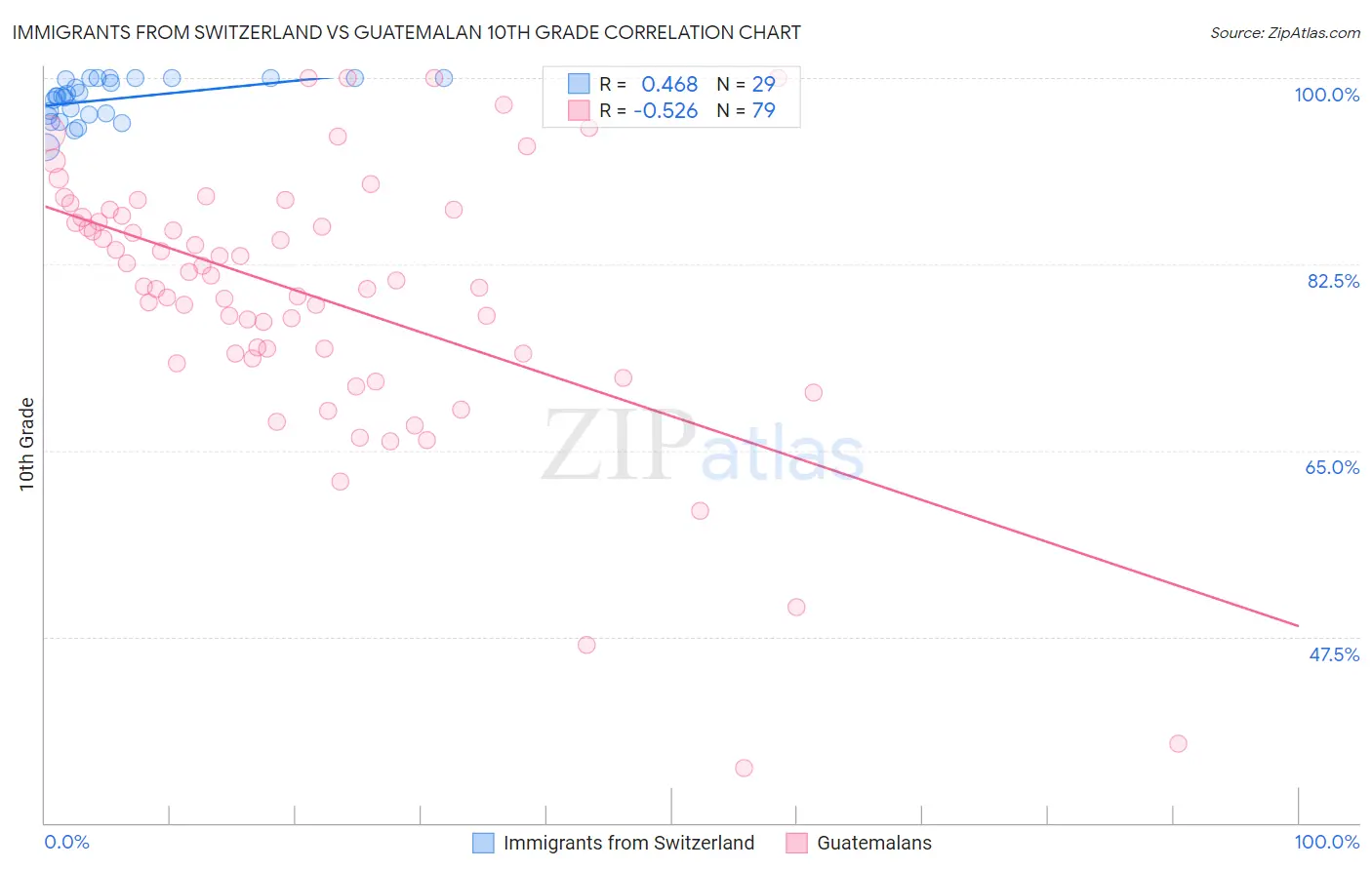 Immigrants from Switzerland vs Guatemalan 10th Grade