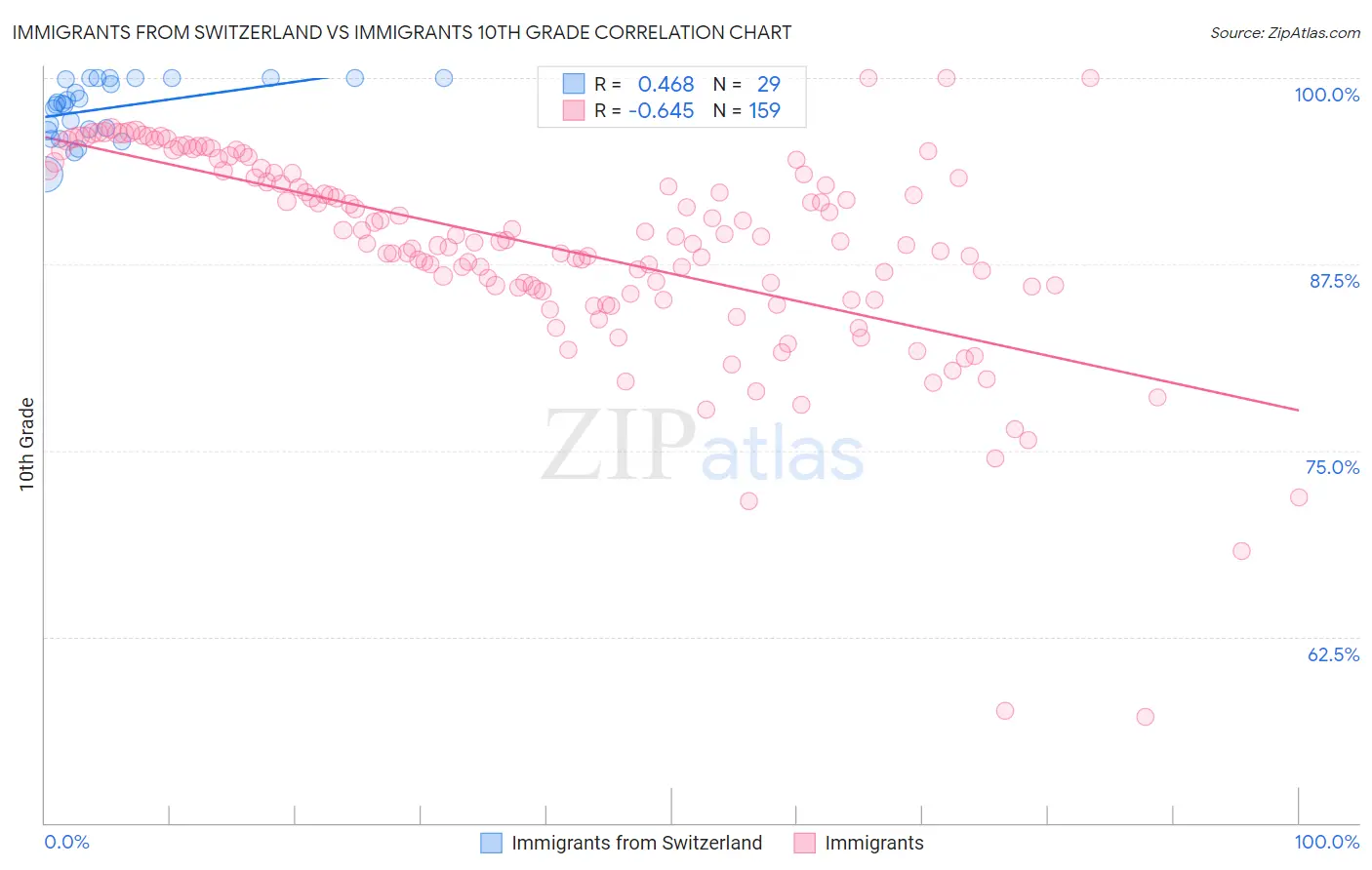 Immigrants from Switzerland vs Immigrants 10th Grade