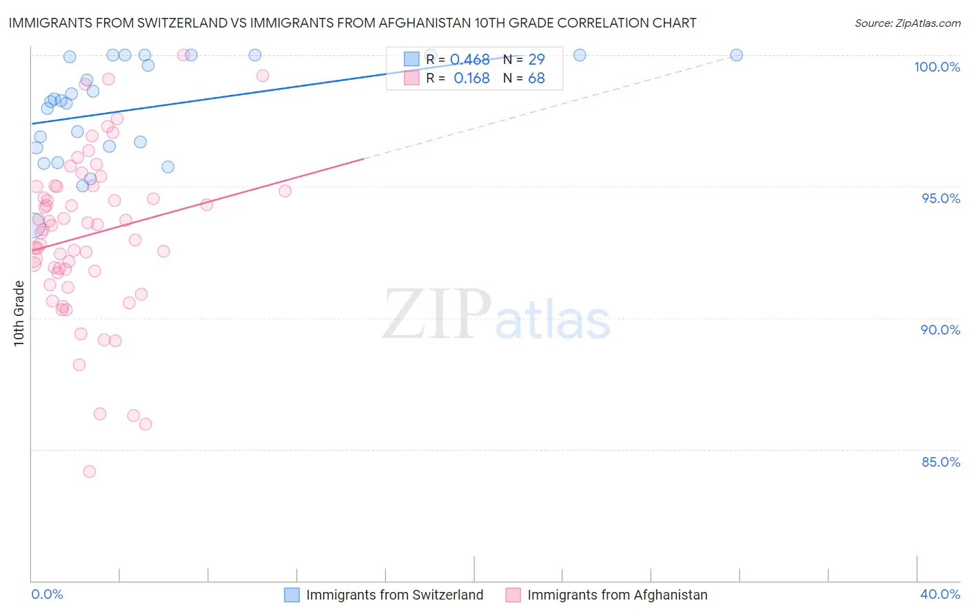 Immigrants from Switzerland vs Immigrants from Afghanistan 10th Grade