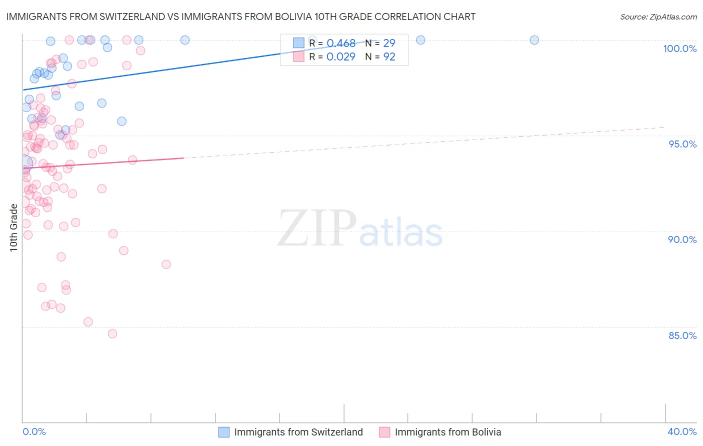 Immigrants from Switzerland vs Immigrants from Bolivia 10th Grade
