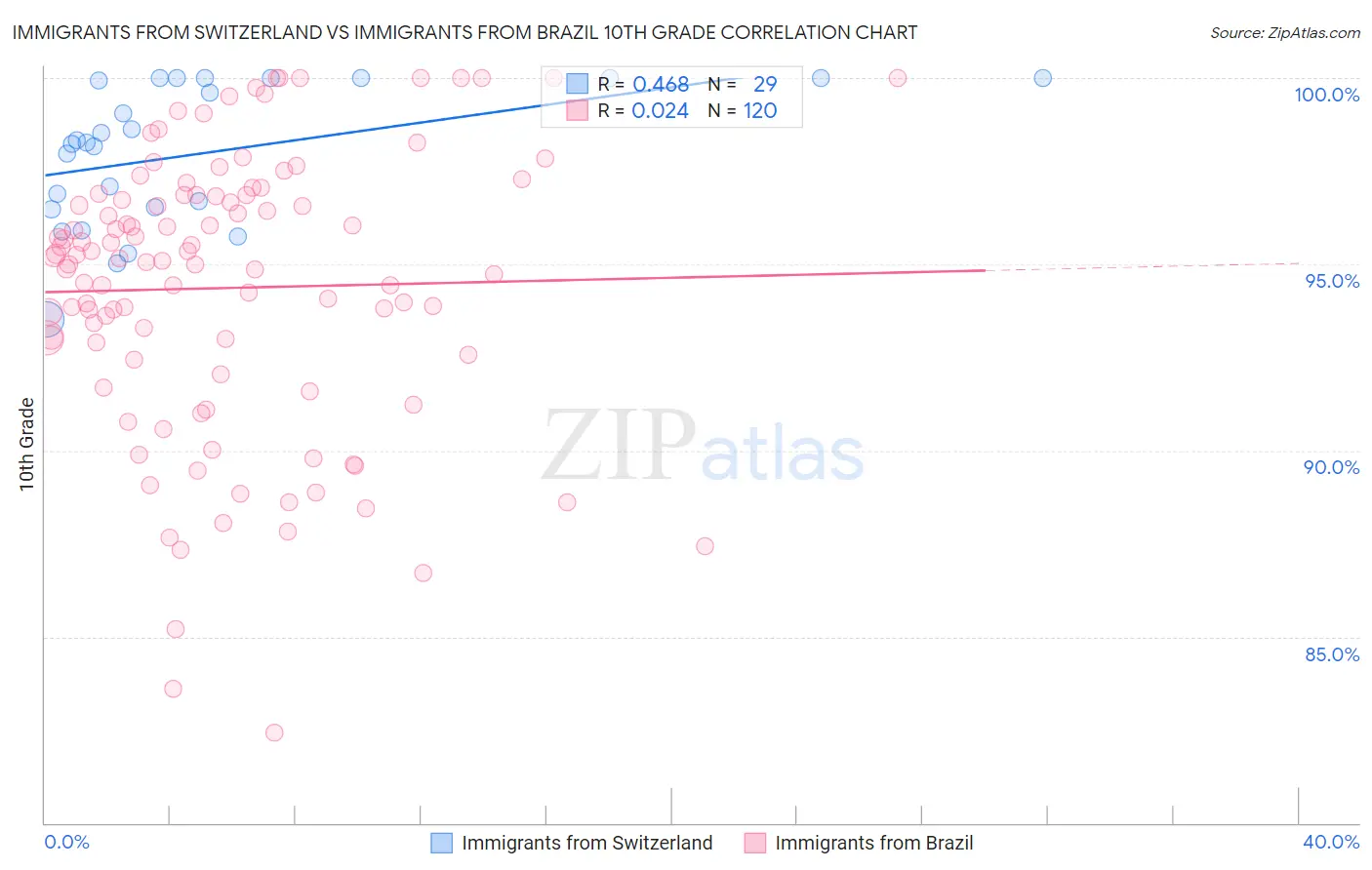 Immigrants from Switzerland vs Immigrants from Brazil 10th Grade