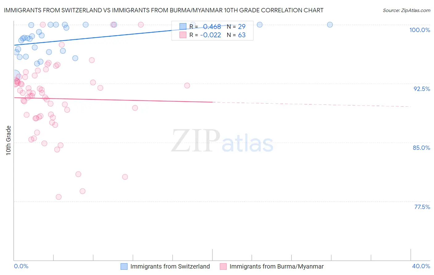 Immigrants from Switzerland vs Immigrants from Burma/Myanmar 10th Grade