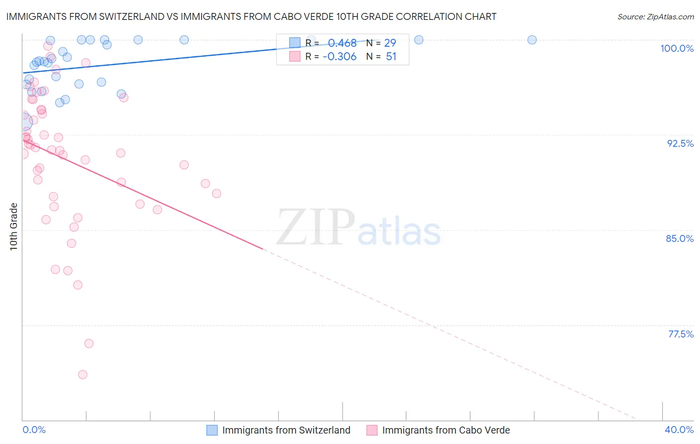 Immigrants from Switzerland vs Immigrants from Cabo Verde 10th Grade