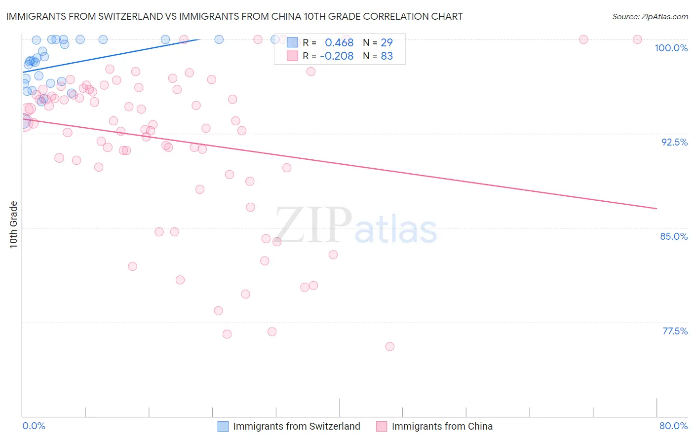 Immigrants from Switzerland vs Immigrants from China 10th Grade