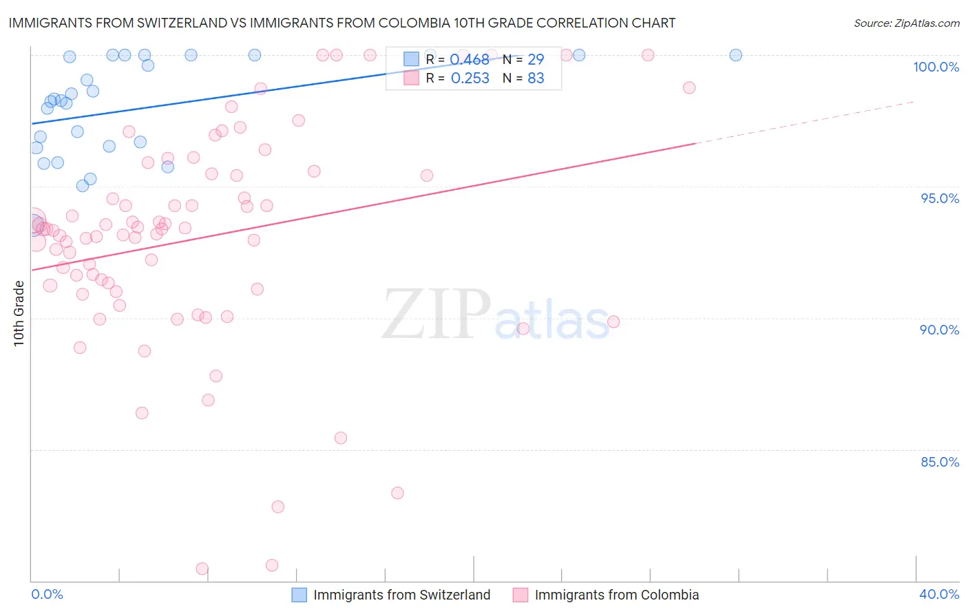 Immigrants from Switzerland vs Immigrants from Colombia 10th Grade