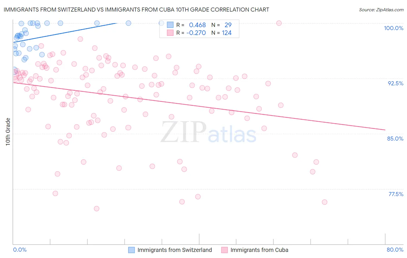 Immigrants from Switzerland vs Immigrants from Cuba 10th Grade