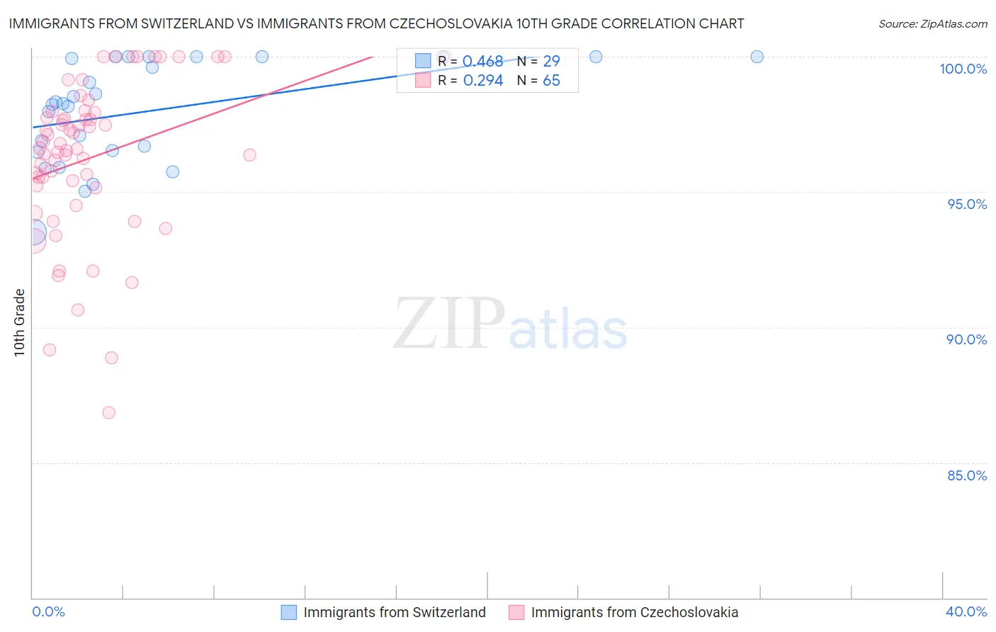 Immigrants from Switzerland vs Immigrants from Czechoslovakia 10th Grade